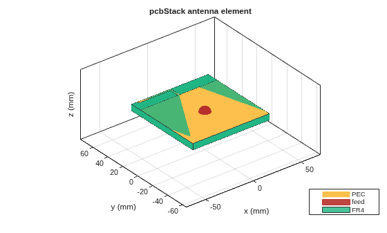 Figure contains an axes object. The axes object with title pcbStack antenna element, xlabel x (mm), ylabel y (mm) contains 6 objects of type patch, surface. These objects represent PEC, feed, FR4.