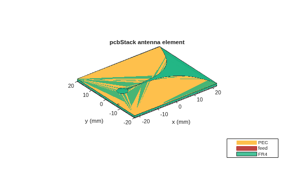 Figure contains an axes object. The axes object with title pcbStack antenna element, xlabel x (mm), ylabel y (mm) contains 10 objects of type patch, surface. These objects represent PEC, feed, FR4.