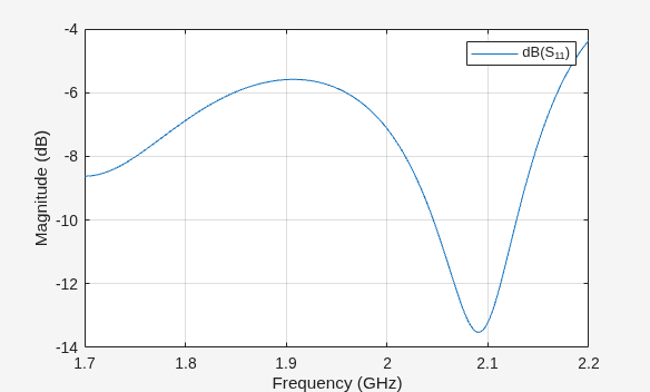 Figure contains an axes object. The axes object with xlabel Frequency (GHz), ylabel Magnitude (dB) contains an object of type line. This object represents dB(S_{11}).