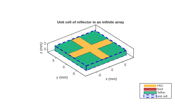 Figure contains an axes object. The axes object with title Unit cell of reflector in an infinite array, xlabel x (mm), ylabel y (mm) contains 7 objects of type patch, surface. These objects represent PEC, feed, Teflon, unit cell.