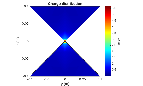 Figure contains an axes object. The axes object with title Charge distribution, xlabel x (m), ylabel y (m) contains 3 objects of type patch.