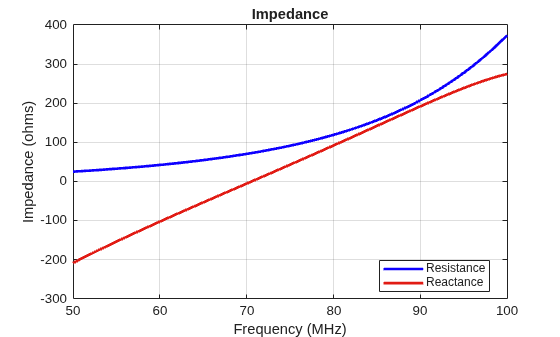 Figure contains an axes object. The axes object with title Impedance, xlabel Frequency (MHz), ylabel Impedance (ohms) contains 2 objects of type line. These objects represent Resistance, Reactance.