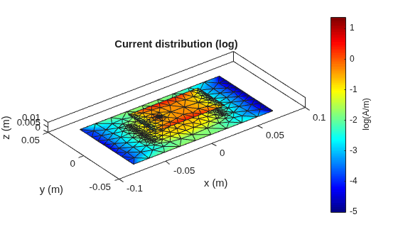 Figure contains an axes object. The axes object with title Current distribution (log), xlabel x (m), ylabel y (m) contains 3 objects of type patch.