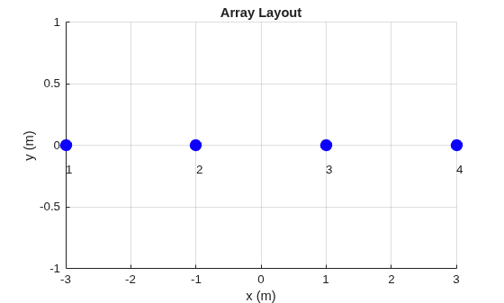 Figure contains an axes object. The axes object with title Array Layout, xlabel x (m), ylabel y (m) contains 5 objects of type scatter, text.