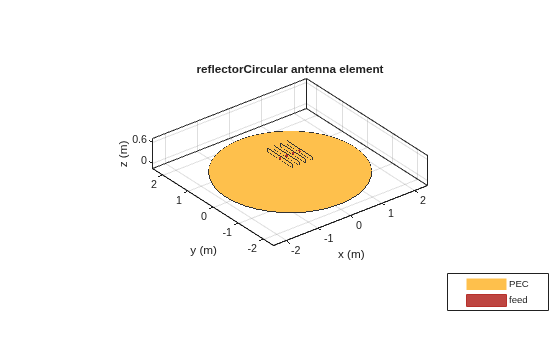 Figure contains an axes object. The axes object with title reflectorCircular antenna element, xlabel x (m), ylabel y (m) contains 11 objects of type patch, surface. These objects represent PEC, feed.