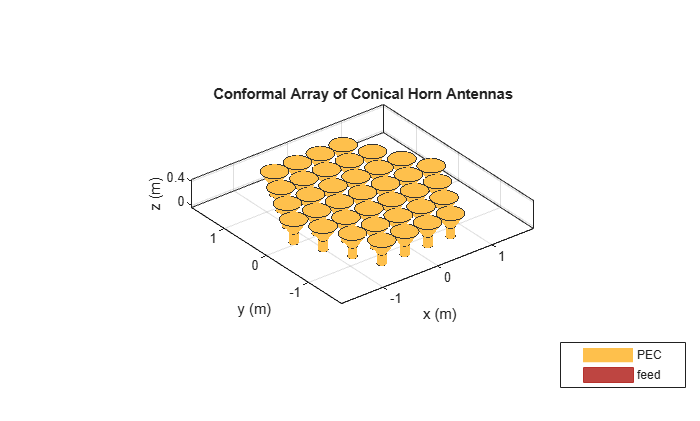 Figure contains an axes object. The axes object with title Conformal Array of Conical Horn Antennas, xlabel x (m), ylabel y (m) contains 111 objects of type patch, surface. These objects represent PEC, feed.