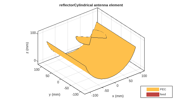 Figure contains an axes object. The axes object with title reflectorCylindrical antenna element, xlabel x (mm), ylabel y (mm) contains 5 objects of type patch, surface. These objects represent PEC, feed.