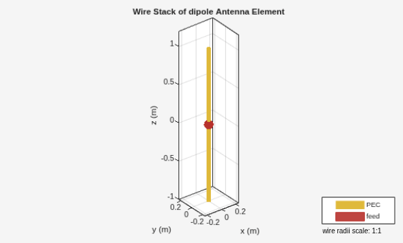 Figure contains an axes object and an object of type uicontrol. The axes object with title Wire Stack of dipole Antenna Element, xlabel x (m), ylabel y (m) contains 4 objects of type patch, surface. These objects represent PEC, feed.