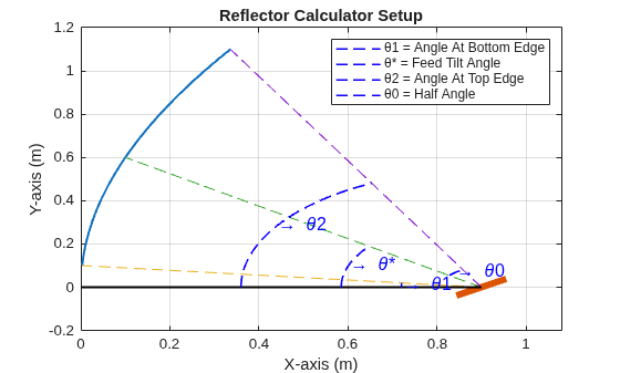Figure contains an axes object. The axes object with title Reflector Calculator Setup, xlabel X-axis (m), ylabel Y-axis (m) contains 14 objects of type line, text. These objects represent θ1 = Angle At Bottom Edge, θ* = Feed Tilt Angle, θ2 = Angle At Top Edge, θ0 = Half Angle.