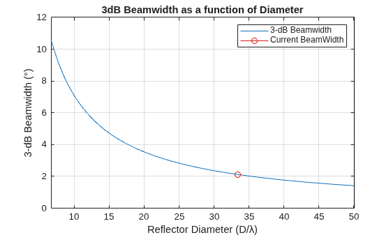 Figure contains an axes object. The axes object with title 3dB Beamwidth as a function of Diameter, xlabel Reflector Diameter (D/λ), ylabel 3-dB Beamwidth (°) contains 2 objects of type line. These objects represent 3-dB Beamwidth, Current BeamWidth.