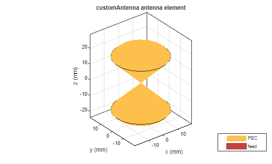 Design And Analyze Spherically Capped Biconical Antenna