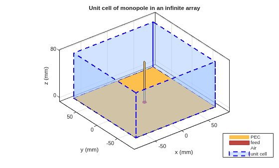Figure contains an axes object. The axes object with title Unit cell of monopole in an infinite array, xlabel x (mm), ylabel y (mm) contains 6 objects of type patch, surface. These objects represent PEC, feed, Air, unit cell.
