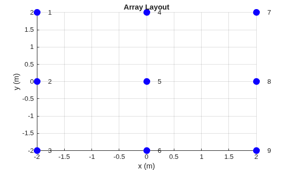 Figure contains an axes object. The axes object with title Array Layout, xlabel x (m), ylabel y (m) contains 10 objects of type scatter, text.