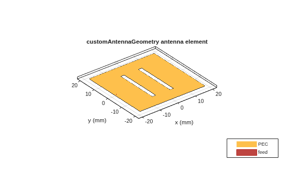 Figure contains an axes object. The axes object with title customAntennaGeometry antenna element, xlabel x (mm), ylabel y (mm) contains 3 objects of type patch, surface. These objects represent PEC, feed.
