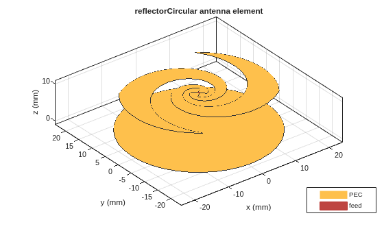 Figure contains an axes object. The axes object with title reflectorCircular antenna element, xlabel x (mm), ylabel y (mm) contains 5 objects of type patch, surface. These objects represent PEC, feed.
