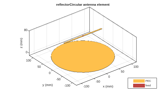 Figure contains an axes object. The axes object with title reflectorCircular antenna element, xlabel x (mm), ylabel y (mm) contains 5 objects of type patch, surface. These objects represent PEC, feed.