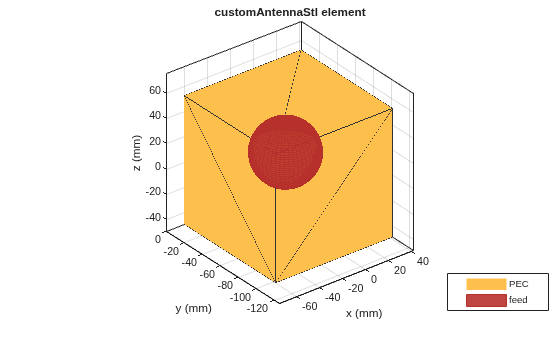 Figure contains an axes object. The axes object with title customAntennaStl element, xlabel x (mm), ylabel y (mm) contains 3 objects of type patch, surface. These objects represent PEC, feed.