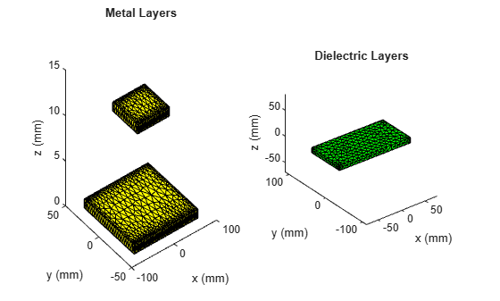 Figure contains 2 axes objects. Axes object 1 with title Metal Layers, xlabel x (mm), ylabel y (mm) contains an object of type patch. Axes object 2 with title Dielectric Layers, xlabel x (mm), ylabel y (mm) contains an object of type patch.