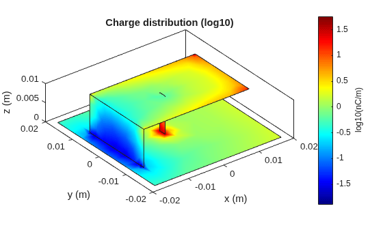 Figure contains an axes object. The axes object with title Charge distribution (log10), xlabel x (m), ylabel y (m) contains 3 objects of type patch.