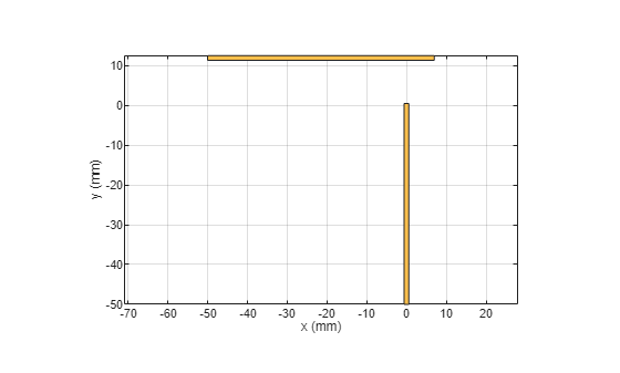 Figure contains an axes object. The axes object with xlabel x (mm), ylabel y (mm) contains 2 objects of type patch. These objects represent PEC, mypolygon.