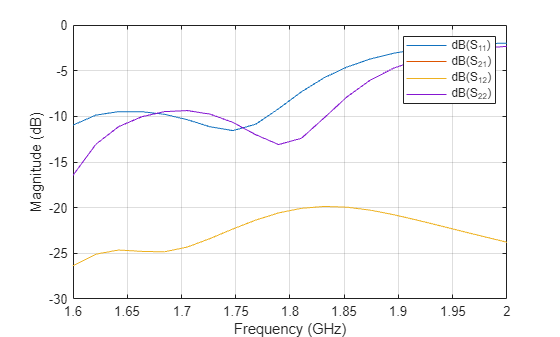 Figure contains an axes object. The axes object with xlabel Frequency (GHz), ylabel Magnitude (dB) contains 4 objects of type line. These objects represent dB(S_{11}), dB(S_{21}), dB(S_{12}), dB(S_{22}).