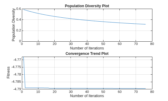 Figure contains 2 axes objects. Axes object 1 with title Population Diversity Plot, xlabel Number of Iterations, ylabel Population Diversity contains an object of type line. Axes object 2 with title Convergence Trend Plot, xlabel Number of Iterations, ylabel Fitness contains an object of type line.