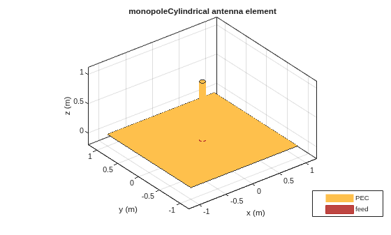 Figure contains an axes object. The axes object with title monopoleCylindrical antenna element, xlabel x (m), ylabel y (m) contains 4 objects of type patch, surface. These objects represent PEC, feed.