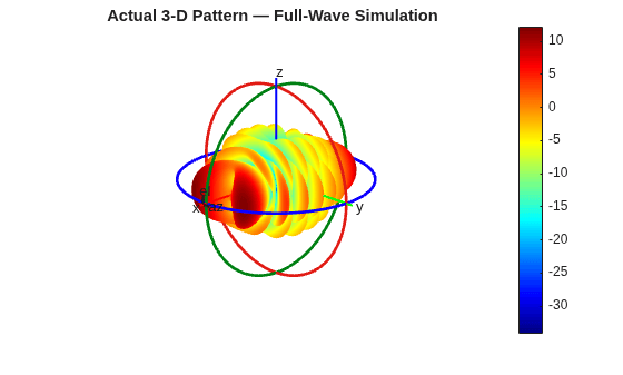Figure contains an axes object. The hidden axes object with title Actual 3-D Pattern — Full-Wave Simulation contains 16 objects of type surface, line, text, patch.