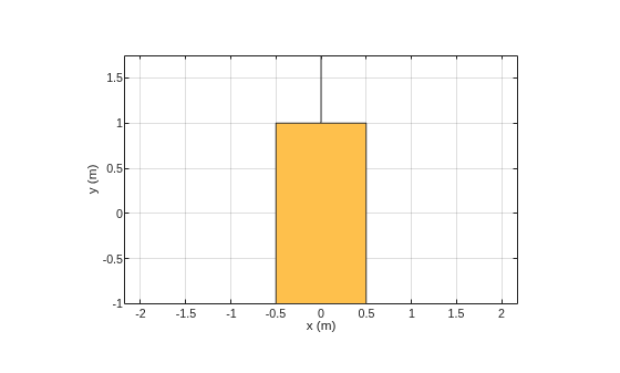 Figure contains an axes object. The axes object with xlabel x (m), ylabel y (m) contains 2 objects of type patch. These objects represent PEC, mypolygon.