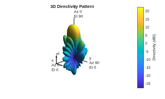 Figure contains an axes object. The hidden axes object with title 3D Directivity Pattern contains 13 objects of type surface, line, text, patch.