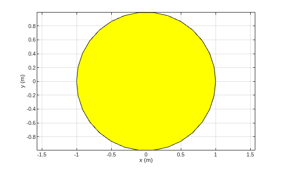 Figure contains an axes object. The axes object with xlabel x (m), ylabel y (m) contains 2 objects of type patch.