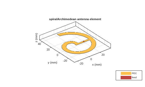 Figure contains an axes object. The axes object with title spiralArchimedean antenna element, xlabel x (mm), ylabel y (mm) contains 3 objects of type patch, surface. These objects represent PEC, feed.