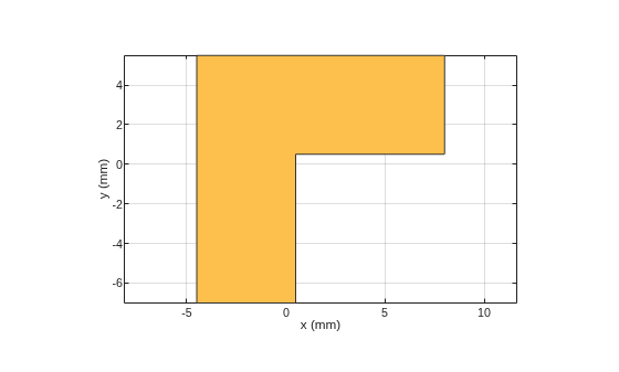 Figure contains an axes object. The axes object with xlabel x (mm), ylabel y (mm) contains 2 objects of type patch. These objects represent PEC, mypolygon.