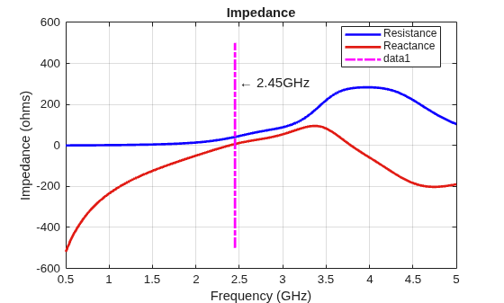 Figure contains an axes object. The axes object with title Impedance, xlabel Frequency (GHz), ylabel Impedance (ohms) contains 4 objects of type line, text. These objects represent Resistance, Reactance.