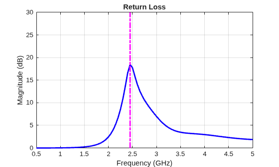 Figure contains an axes object. The axes object with title Return Loss, xlabel Frequency (GHz), ylabel Magnitude (dB) contains 2 objects of type line.