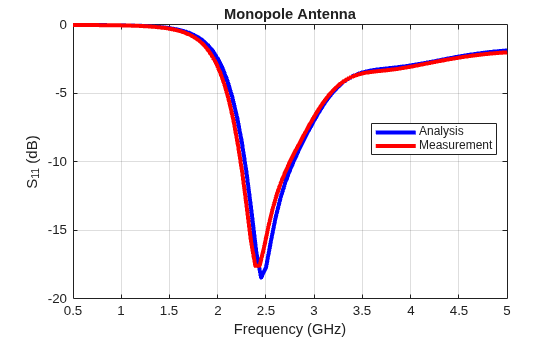 Figure contains an axes object. The axes object with title Monopole Antenna, xlabel Frequency (GHz), ylabel S_1_1 (dB) contains 2 objects of type line. These objects represent Analysis, Measurement.