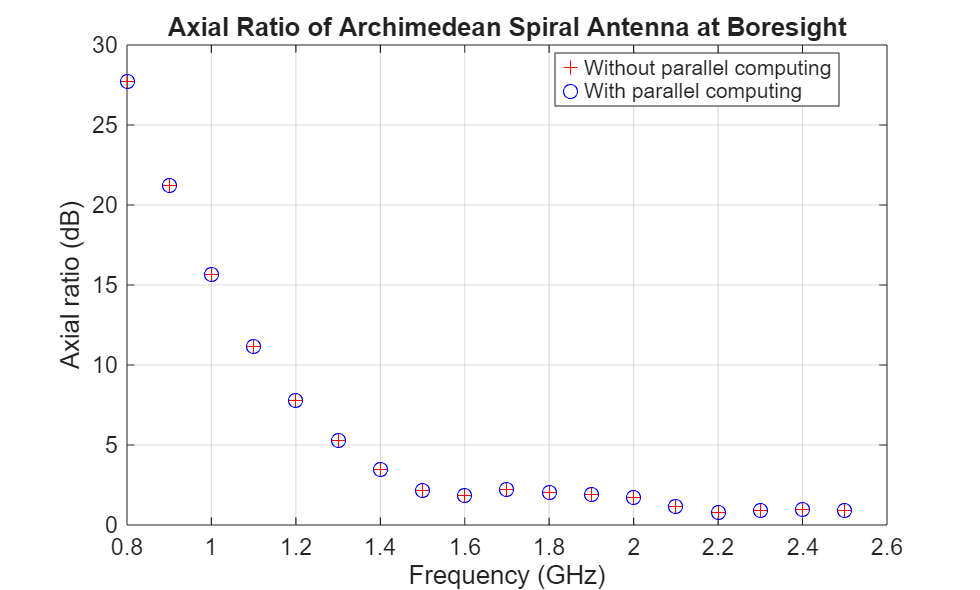 Figure contains an axes object. The axes object with title Axial Ratio of Archimedean Spiral Antenna at Boresight, xlabel Frequency (GHz), ylabel Axial ratio (dB) contains 2 objects of type line. One or more of the lines displays its values using only markers These objects represent Without parallel computing, With parallel computing.