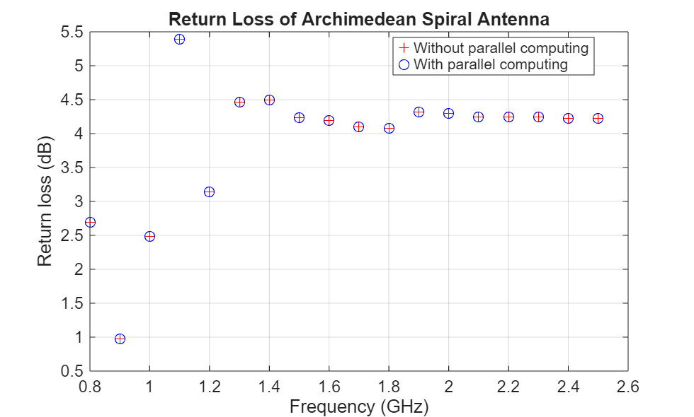 Figure contains an axes object. The axes object with title Return Loss of Archimedean Spiral Antenna, xlabel Frequency (GHz), ylabel Return loss (dB) contains 2 objects of type line. One or more of the lines displays its values using only markers These objects represent Without parallel computing, With parallel computing.