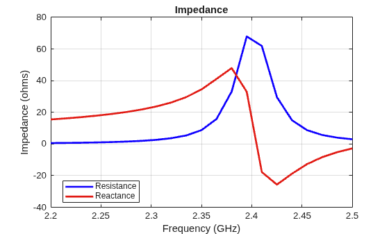 Figure contains an axes object. The axes object with title Impedance, xlabel Frequency (GHz), ylabel Impedance (ohms) contains 2 objects of type line. These objects represent Resistance, Reactance.