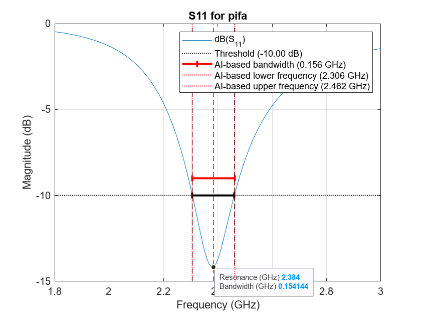 Figure contains an axes object. The axes object with title S11 for pifa, xlabel Frequency (GHz), ylabel Magnitude (dB) contains 10 objects of type line, constantline, scatter. These objects represent dB(S_{11}), Threshold (-10.00 dB), AI-based lower frequency (2.306 GHz), AI-based upper frequency (2.462 GHz), AI-based bandwidth (0.156 GHz).