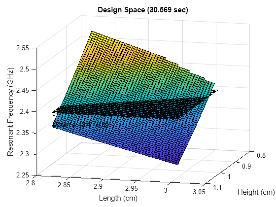 Figure contains an axes object. The axes object with title Design Space (15.845 sec), xlabel Height (cm), ylabel Length (cm) contains 3 objects of type surface, text.