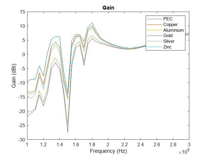 Figure contains an axes object. The axes object with title Gain, xlabel Frequency (Hz), ylabel Gain (dBi) contains 6 objects of type line. These objects represent PEC, Copper, Aluminium, Gold, Silver, Zinc.