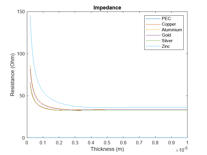 Figure contains an axes object. The axes object with title Impedance, xlabel Thickness (m), ylabel Resistance (Ohm) contains 6 objects of type line. These objects represent PEC, Copper, Aluminium, Gold, Silver, Zinc.