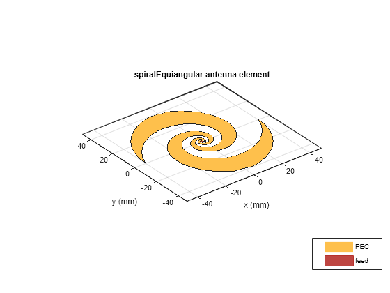 Figure contains an axes object. The axes object with title spiralEquiangular antenna element, xlabel x (mm), ylabel y (mm) contains 3 objects of type patch, surface. These objects represent PEC, feed.