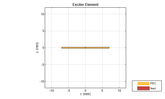 Figure contains an axes object. The axes object with title Exciter Element, xlabel x (mm), ylabel y (mm) contains 3 objects of type patch, surface. These objects represent PEC, feed.