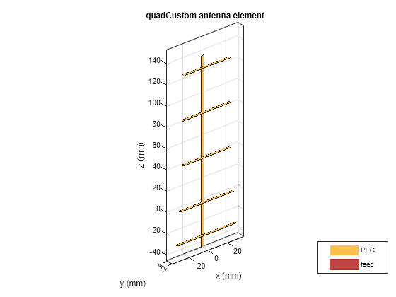 Figure contains an axes object. The axes object with title quadCustom antenna element, xlabel x (mm), ylabel y (mm) contains 9 objects of type patch, surface. These objects represent PEC, feed.