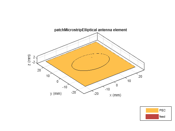 Figure contains an axes object. The axes object with title patchMicrostripElliptical antenna element, xlabel x (mm), ylabel y (mm) contains 5 objects of type patch, surface. These objects represent PEC, feed.