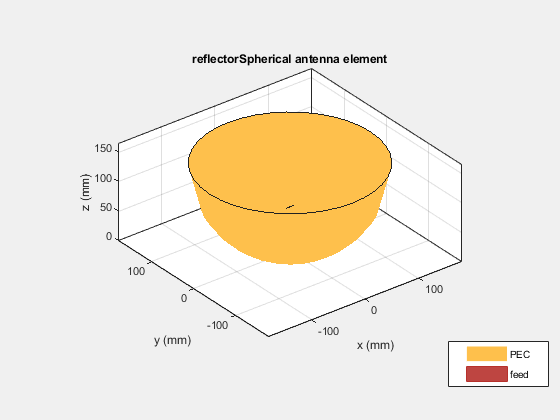 Figure contains an axes object. The axes object with title reflectorSpherical antenna element, xlabel x (mm), ylabel y (mm) contains 5 objects of type patch, surface. These objects represent PEC, feed.