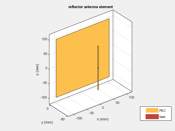 Figure contains an axes object. The axes object with title reflector antenna element, xlabel x (mm), ylabel y (mm) contains 5 objects of type patch, surface. These objects represent PEC, feed.