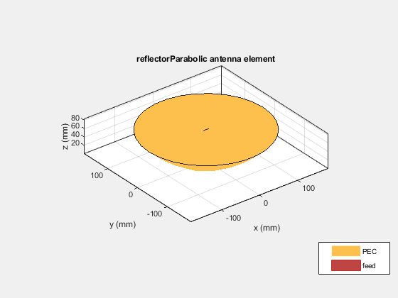 Figure contains an axes object. The axes object with title reflectorParabolic antenna element, xlabel x (mm), ylabel y (mm) contains 5 objects of type patch, surface. These objects represent PEC, feed.